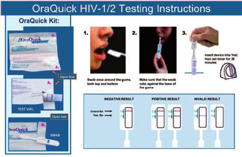 Self Test Kit For Hiv How Accurate Is Self Testing For Hiv Aidsmap