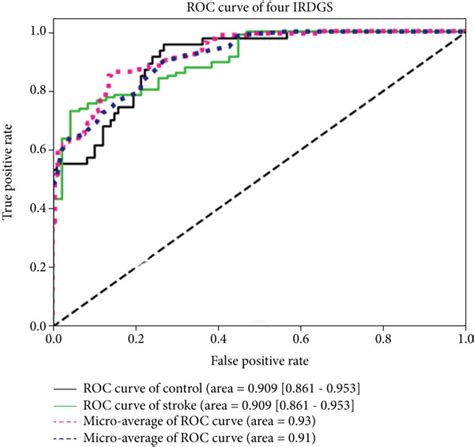 A And B Construction Of The Irg Diagnostic Classifier By The Lasso