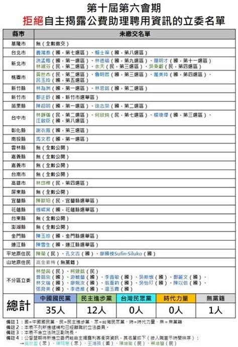 領國家稅金卻拒公開公費助理資訊 公督盟批藍營荒謬、愚蠢 政治 自由時報電子報