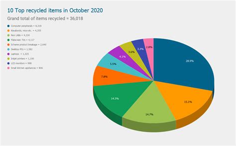 Was E Waste Recycling Statistics For October 2020 Total Green Recycling