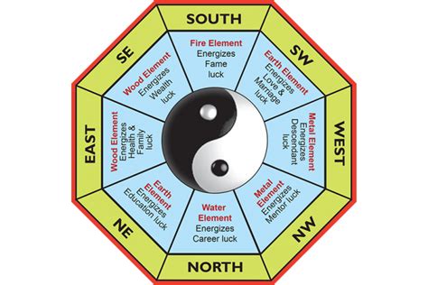 Eight Directions Feng Shui Activating The Pa Kua And Its Trigrams To Attract Good Fortune