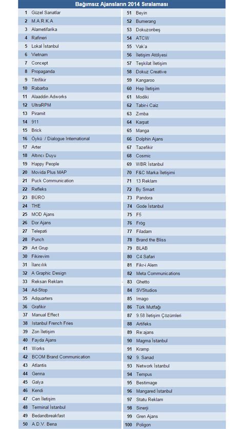 En Büyük 100 Reklam Ajansı List…