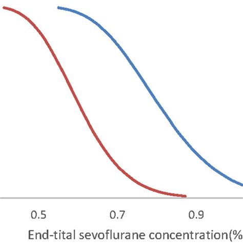 The Dose Response Curve From The Probit Analysis Of End Tidal