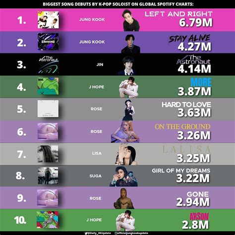 Himanshu Jindal⁷ On Twitter Rt Jjknewchapter 📊 Jungkook Still Holds