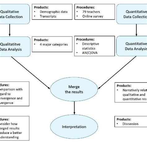 Convergent Parallel Mixed Methods Study Design Download Scientific