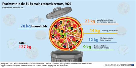 Sprechi Alimentari Nel 2020 127 Kg Per Abitante NellUE