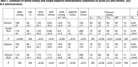 Table 1 From Relaxin Mediated Renal Vasodilation In The Rat Is