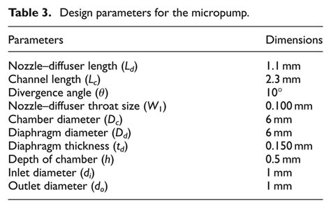 Design parameters for the micropump. | Download Scientific Diagram