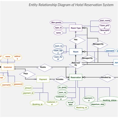 Data Flow Diagram For Reservation System C Projects Arc