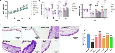 Figure 3 From The Extracts Of Dendrobium Alleviate Dry Eye Disease In Rat Model By Regulating