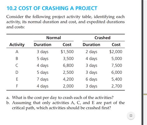 Solved 10 2 COST OF CRASHING A PROJECT Consider The Chegg