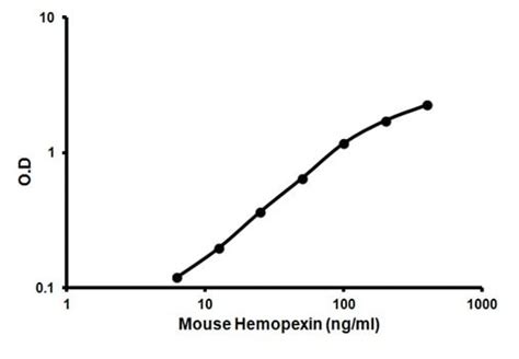 Mouse Hemopexin Elisa Kit Hpx Ab157716 アブカム