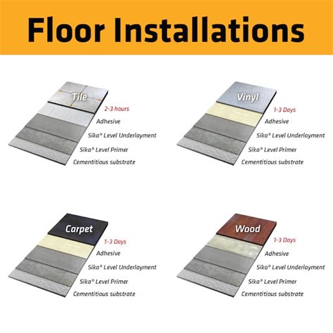 Sika Self Leveler 50-lb Powder Indoor Self-leveling Underlayment in the Surface Preparation ...