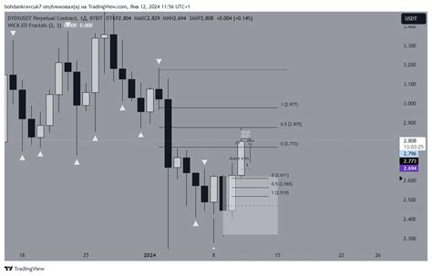 Bybit Dydxusdt P Chart Image By Bohdankravcuk Tradingview