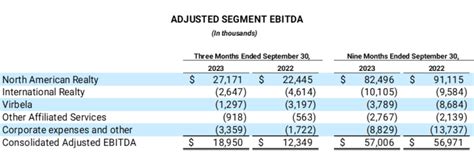 Exp World Holdings Reports Q Results Exp World Holdings