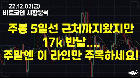 비트코인시황 1202 주봉 5일선 근처까지왔지만17k 반납주말엔 이 라인만 주목하세요 비트코인 Youtube