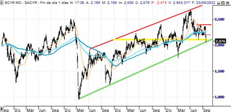 Sacyr Oportunidad De Trading En La Base Del Canal Alcista Bolsamania