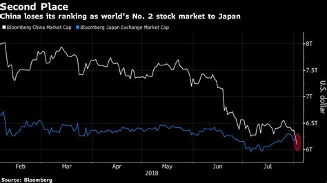 中国、世界2位の株式市場の座から陥落－時価総額で日本を下回る Bloomberg