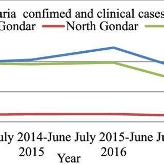 Five Years Trends Of Total Confirmed And Clinical Malaria Cases In