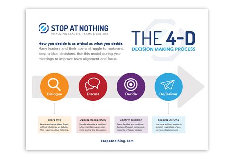 Download The 4 D Decision Making Process Handout