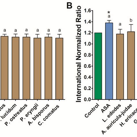 Coagulation Parameters Prothrombin Time A And International