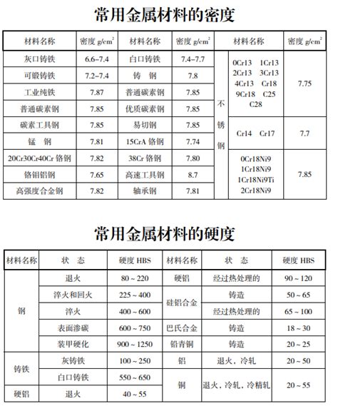 常用金属材料的密度和硬度 山东有色金属网 主站