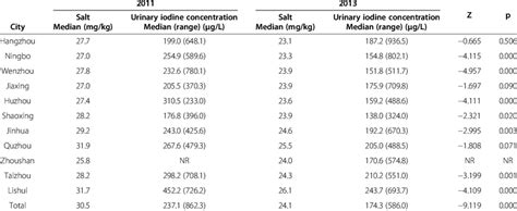 The Salt Iodine Concentration Of Sampling Site And Urinary Iodine