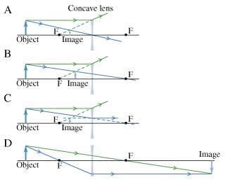 Ray Tracing and Image Formation with a Concave Lens