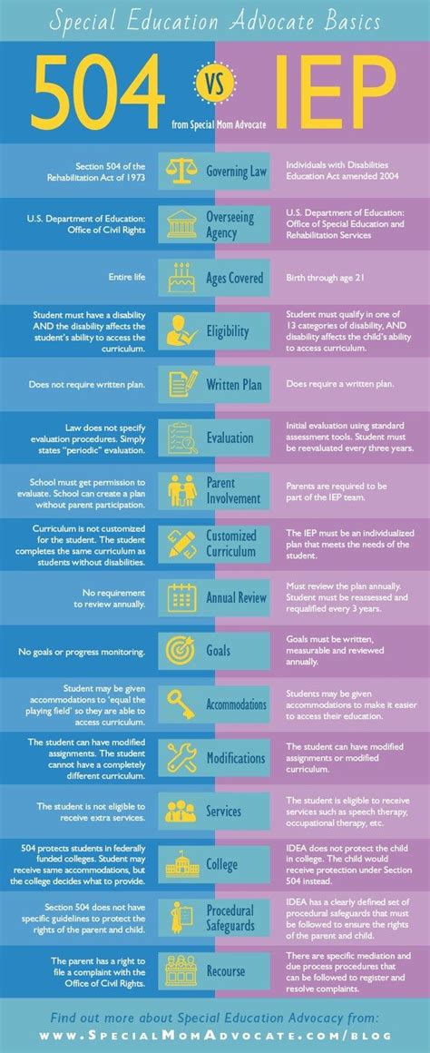 Infographic Iep Vs 504 Whats The Difference Special Mom Advocate