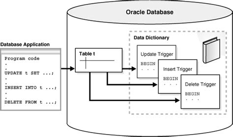 Triggers In Oracle Plsql Learn Oracle Applications