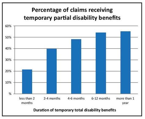 More Ttd Means Tpd More Likely Mn Workers Comp Wage Loss Minnesota