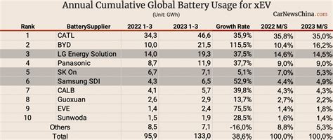 Global Power Battery Installation Ranking in Q1 2023 - CATL First, BYD ...