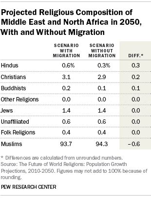 Projected Religious Population Changes in the Middle East and North Africa