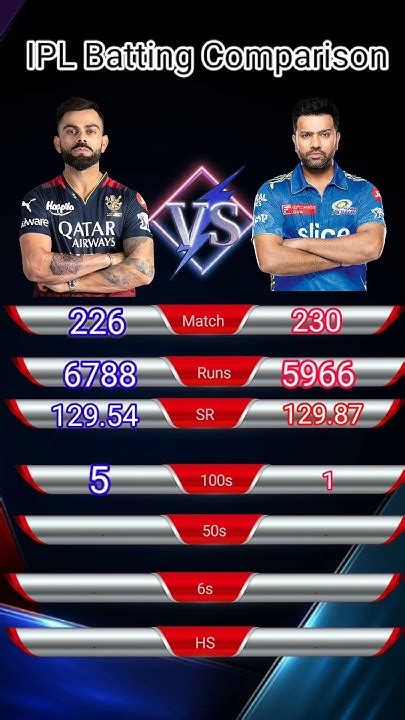 Virat Kohli Vs Rohit Sharma Ipl Batting Comparison Ipl Rcb