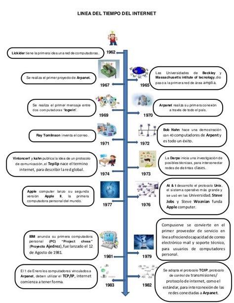 Linea Del Tiempo Del Internet