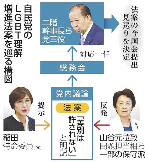 自民「差別no」言えず Lgbt法案提出見送り 性的多数者の論理あらわ 山陰中央新報デジタル