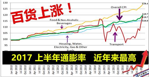 马来西亚历年通膨率列表