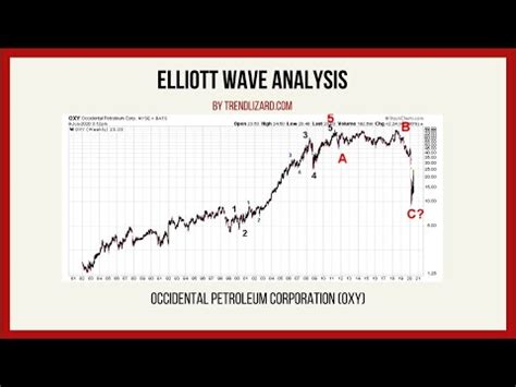 OXY | Occidental Petroleum short interest and earnings date annual ...