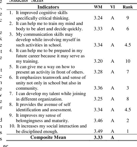 Table From Benefits Of Co Curricular Activities To Academic