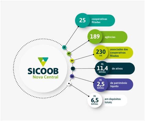 Sicoob Nova Central é homologado pelo Bacen e inicia atividades News