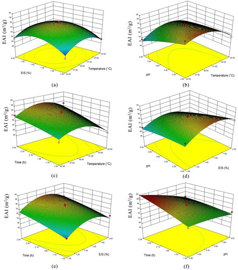 3d Response Surface Plots Of The Interaction Between Factors A Download Scientific Diagram