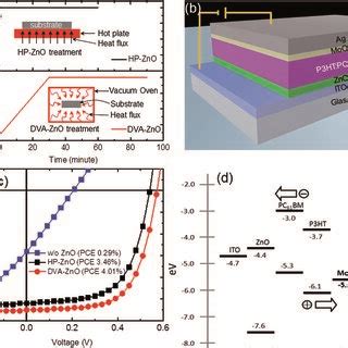 Ad The Thickness Dependence Of Voc Jsc Ff And Pce Of Ipscs Based