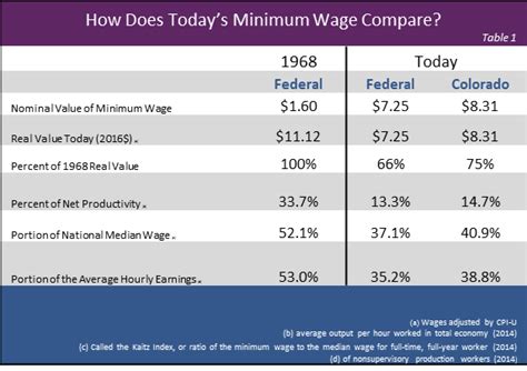 Today S Minimum Wage Is Low By Historic Standards Colorado Fiscal Institute