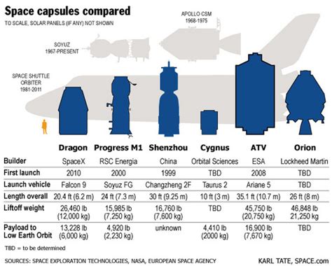 Spacecraft Size Comparison – ChartGeek.com