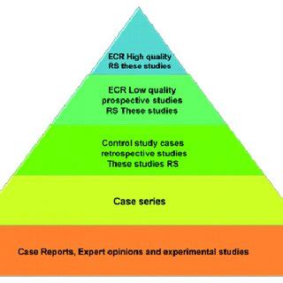 -The evidence hierarchy pyramid. Study designs that represent the ...