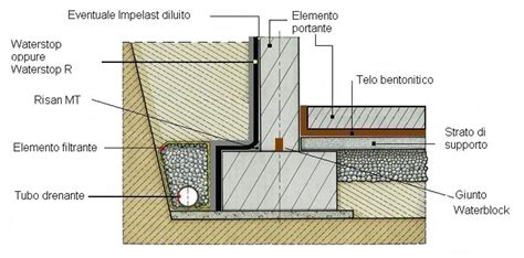 Impermeabilizzazione Architecture