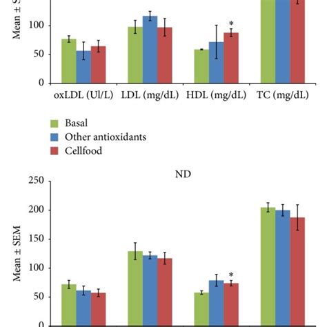 Serum Oxidized Ldl Oxldl Ldl Hdl And Total Cholesterol Tc Levels