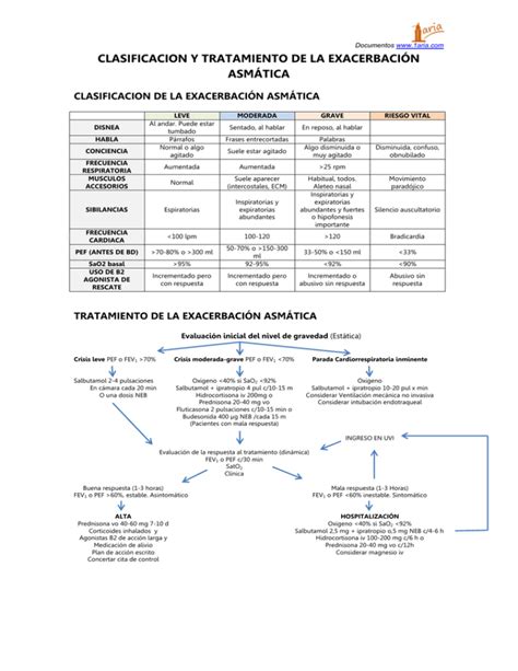 clasificacion y tratamiento de la exacerbación asmática