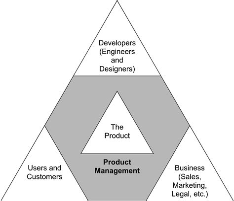 What Does A Product Manager Do Product Hq