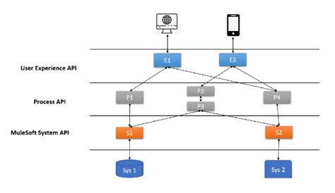 Api Led Connectivity Revolutionizing Data Integration Programmatek